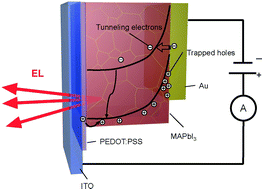 Graphical abstract: Evidence of band bending induced by hole trapping at MAPbI3 perovskite/metal interface
