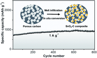 Graphical abstract: Encapsulation of SnO2 nanocrystals into hierarchically porous carbon by melt infiltration for high-performance lithium storage
