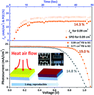 Graphical abstract: Inducing swift nucleation morphology control for efficient planar perovskite solar cells by hot-air quenching