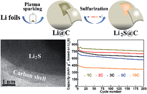 Graphical abstract: Carbon-coated core–shell Li2S@C nanocomposites as high performance cathode materials for lithium–sulfur batteries
