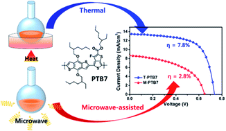 Graphical abstract: A comparative study on the thermal- and microwave-assisted Stille coupling polymerization of a benzodithiophene-based donor–acceptor polymer (PTB7)