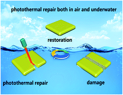 Graphical abstract: Highly efficient thermogenesis from Fe3O4 nanoparticles for thermoplastic material repair both in air and underwater