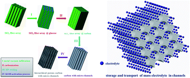 Graphical abstract: Hierarchical porous carbon with ordered straight micro-channels templated by continuous filament glass fiber arrays for high performance supercapacitors