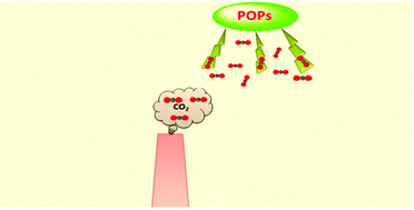 Graphical abstract: Carbon dioxide capture in amorphous porous organic polymers