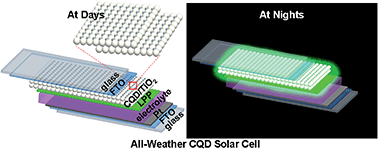 Graphical abstract: Photoelectric conversion beyond sunny days: all-weather carbon quantum dot solar cells
