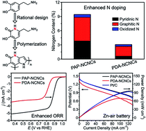 Graphical abstract: Pyridinic nitrogen-rich carbon nanocapsules from a bioinspired polydopamine derivative for highly efficient electrocatalytic oxygen reduction