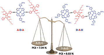 Graphical abstract: Comparative study on the photovoltaic characteristics of A–D–A and D–A–D molecules based on Zn-porphyrin; a D–A–D molecule with over 8.0% efficiency