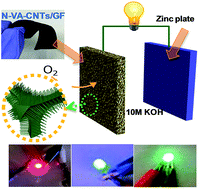Graphical abstract: Free-standing vertically-aligned nitrogen-doped carbon nanotube arrays/graphene as air-breathing electrodes for rechargeable zinc–air batteries