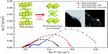 Graphical abstract: In situ preparation of a La1.2Sr0.8Mn0.4Fe0.6O4 Ruddlesden–Popper phase with exsolved Fe nanoparticles as an anode for SOFCs