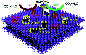 Graphical abstract: Layered birnessite-type MnO2 with surface pits for enhanced catalytic formaldehyde oxidation activity