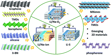 Graphical abstract: Recent advances in inorganic 2D materials and their applications in lithium and sodium batteries