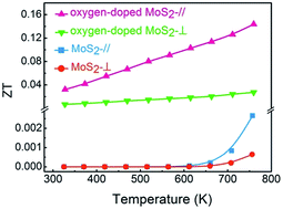 Graphical abstract: Dramatically enhanced thermoelectric performance of MoS2 by introducing MoO2 nanoinclusions