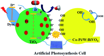 Graphical abstract: Artificial photosynthesis of methanol from carbon dioxide and water via a Nile red-embedded TiO2 photocathode