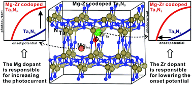 Graphical abstract: Effects of Mg–Zr codoping on the photoelectrochemical properties of a Ta3N5 semiconductor: a theoretical insight