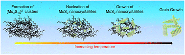 Graphical abstract: Mapping the electrocatalytic activity of MoS2 across its amorphous to crystalline transition