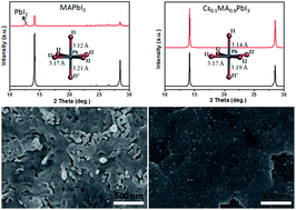 Graphical abstract: CH3NH2 gas induced (110) preferred cesium-containing perovskite films with reduced PbI6 octahedron distortion and enhanced moisture stability