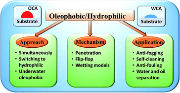 Graphical abstract: Special oleophobic and hydrophilic surfaces: approaches, mechanisms, and applications
