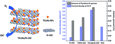 Graphical abstract: A high-performance composite ORR catalyst based on the synergy between binary transition metal nitride and nitrogen-doped reduced graphene oxide