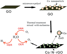 Graphical abstract: A microwave-assisted synthesis of CoO@Co core–shell structures coupled with N-doped reduced graphene oxide used as a superior multi-functional electrocatalyst for hydrogen evolution, oxygen reduction and oxygen evolution reactions