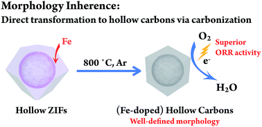 Graphical abstract: Morphology inherence from hollow MOFs to hollow carbon polyhedrons in preparing carbon-based electrocatalysts
