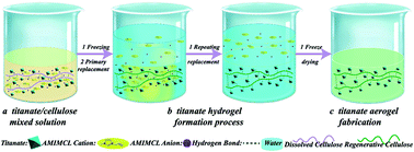 Graphical abstract: A 3D titanate aerogel with cellulose as the adsorption-aggregator for highly efficient water purification