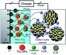 Graphical abstract: Capacity retention of lithium sulfur batteries enhanced with nano-sized TiO2-embedded polyethylene oxide