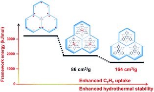 Graphical abstract: Pore modulation of metal–organic frameworks towards enhanced hydrothermal stability and acetylene uptake via incorporation of different functional brackets