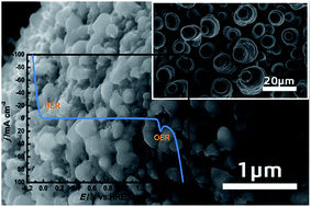 Graphical abstract: Facile electrochemical preparation of self-supported porous Ni–Mo alloy microsphere films as efficient bifunctional electrocatalysts for water splitting