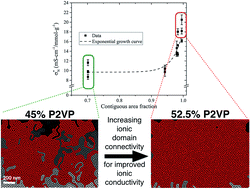 Graphical abstract: Interconnected ionic domains enhance conductivity in microphase separated block copolymer electrolytes