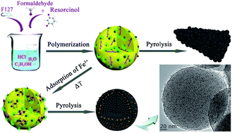 Graphical abstract: Enhanced stability and metallic modification of polymeric and carbonaceous nanospheres through precursor engineering via a one-pot aqueous strategy assisted by iron ions