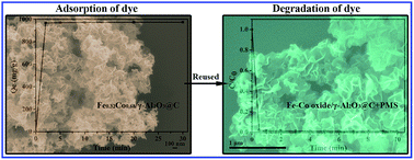 Graphical abstract: Synthesis of Fe0.32Co0.68/γ-Al2O3@C nanocomposite for depth treatment of dye sewage based on adsorption and advanced catalytic oxidation