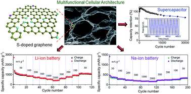 Graphical abstract: Three dimensional cellular architecture of sulfur doped graphene: self-standing electrode for flexible supercapacitors, lithium ion and sodium ion batteries