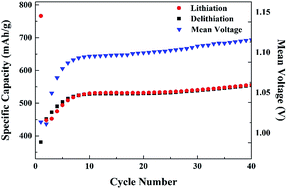 Graphical abstract: Investigation of nano-sized Cu(ii)O as a high capacity conversion material for Li-metal cells and lithium-ion full cells
