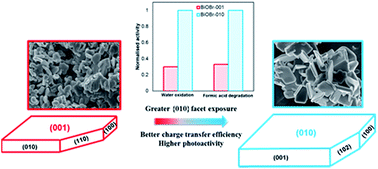 Graphical abstract: Improving the photo-oxidative capability of BiOBr via crystal facet engineering