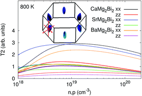 Graphical abstract: Thermoelectric properties of AMg2X2, AZn2Sb2 (A = Ca, Sr, Ba; X = Sb, Bi), and Ba2ZnX2 (X = Sb, Bi) Zintl compounds