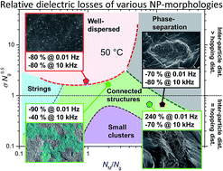 Graphical abstract: Tailoring dielectric properties using designed polymer-grafted ZnO nanoparticles in silicone rubber