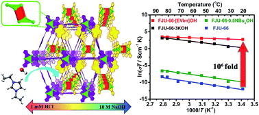 Graphical abstract: Rationally tuning host–guest interactions to free hydroxide ions within intertrimerically cuprophilic metal–organic frameworks for high OH− conductivity