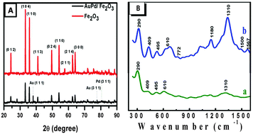 Graphical abstract: Au–Pd bimetallic nanoparticles anchored on α-Fe2O3 nonenzymatic hybrid nanoelectrocatalyst for simultaneous electrochemical detection of dopamine and uric acid in the presence of ascorbic acid