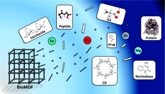 Graphical abstract: Metal organic frameworks based on bioactive components