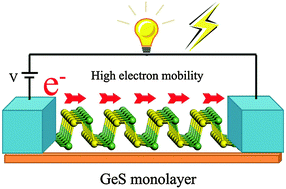 Graphical abstract: Germanium monosulfide monolayer: a novel two-dimensional semiconductor with a high carrier mobility
