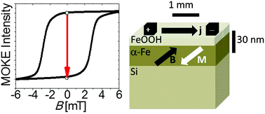 Graphical abstract: Electrical switching of magnetization in a layer of α-Fe with a naturally hydroxidized surface