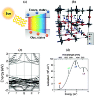 Graphical abstract: Wavelength-dependent optical transition mechanisms for light-harvesting of perovskite MAPbI3 solar cells using first-principles calculations