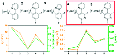 Graphical abstract: Understanding the efficiency drooping of the deep blue organometallic phosphors: a computational study of radiative and non-radiative decay rates for triplets