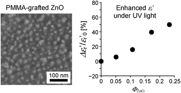 Graphical abstract: Poly(methyl methacrylate)-grafted ZnO nanocomposites with variable dielectric constants by UV light irradiation