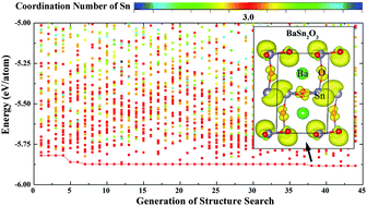 Graphical abstract: Design of ternary alkaline-earth metal Sn(ii) oxides with potential good p-type conductivity