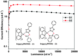 Graphical abstract: Highly efficient green phosphorescent organic light-emitting diodes with low efficiency roll-off based on iridium(iii) complexes bearing oxadiazol-substituted amide ligands