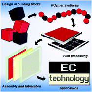 Graphical abstract: Conjugated polymer-based electrochromics: materials, device fabrication and application prospects