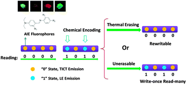 Graphical abstract: Stimuli-responsive fluorophores with aggregation-induced emission: implication for dual-channel optical data storage