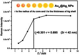 Graphical abstract: Empirical structural design of core@shell Au@Ag nanoparticles for SERS applications