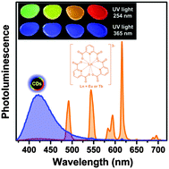 Graphical abstract: UV light-switchable transparent polymer films and invisible luminescent inks based on carbon dots and lanthanide complexes